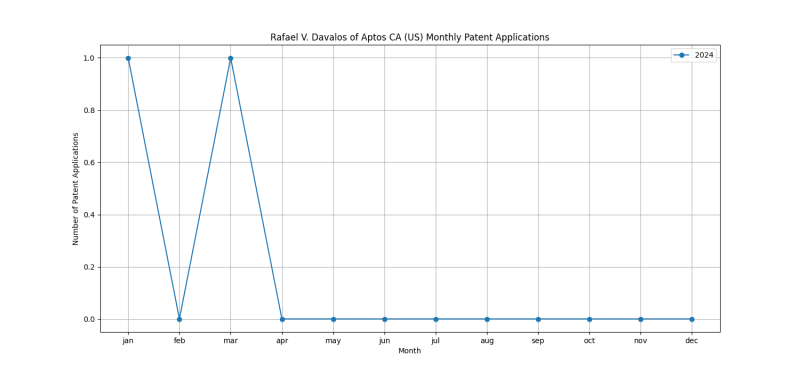 Rafael V. Davalos of Aptos CA (US) Monthly Patent Applications.png