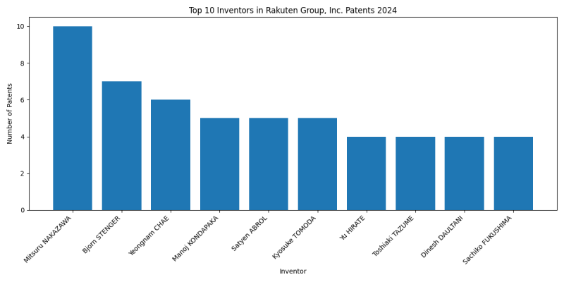 Rakuten Group, Inc. Top Inventors 2024 - Up to June 2024