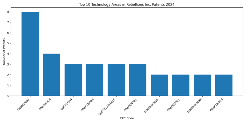 Rebellions Inc. Top Technology Areas 2024 - Up to June 2024