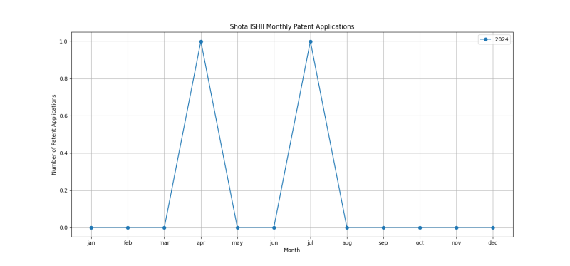 Shota ISHII Monthly Patent Applications.png