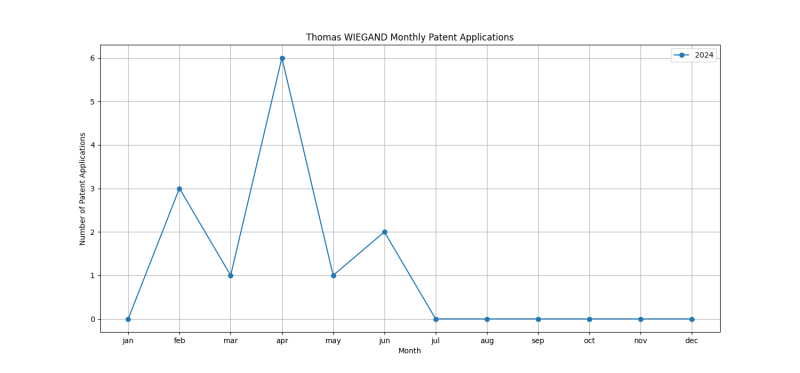 Thomas WIEGAND Monthly Patent Applications.png