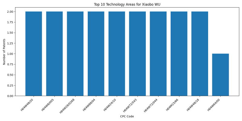 Xiaobo WU Top Technology Areas.png