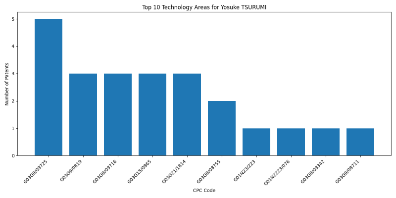 Yosuke TSURUMI Top Technology Areas.png