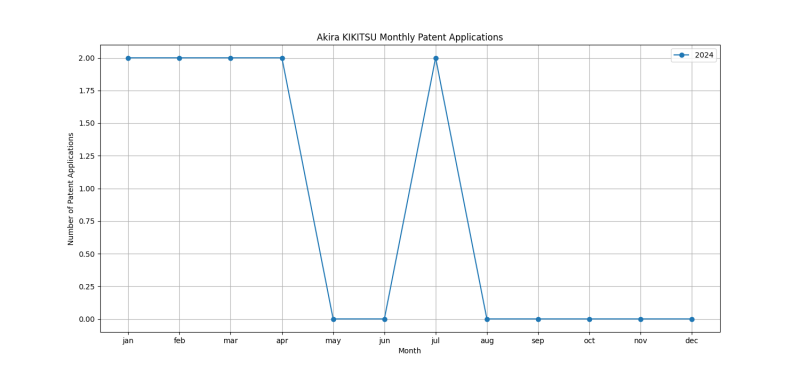 Akira KIKITSU Monthly Patent Applications.png