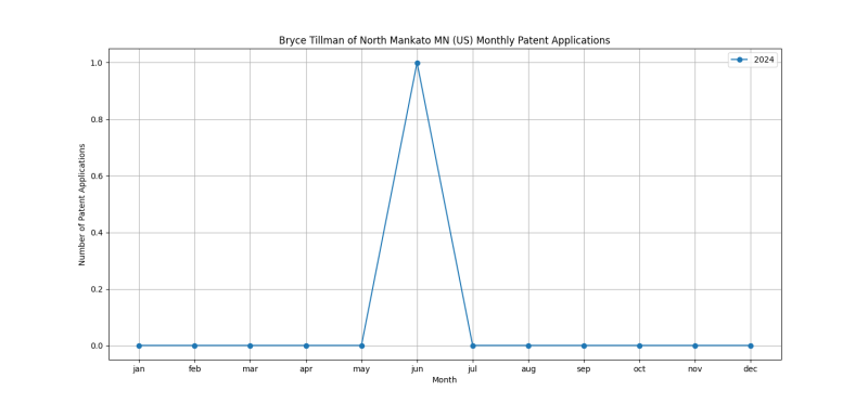 Bryce Tillman of North Mankato MN (US) Monthly Patent Applications.png