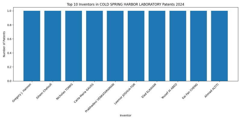 COLD SPRING HARBOR LABORATORY Top Inventors 2024 - Up to June 2024