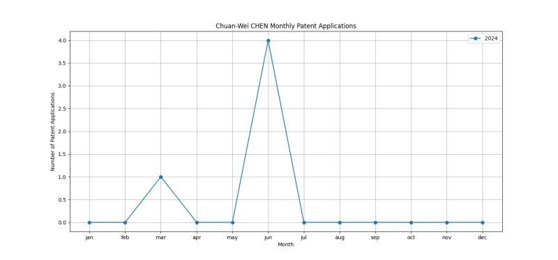 Chuan-Wei CHEN Monthly Patent Applications.png