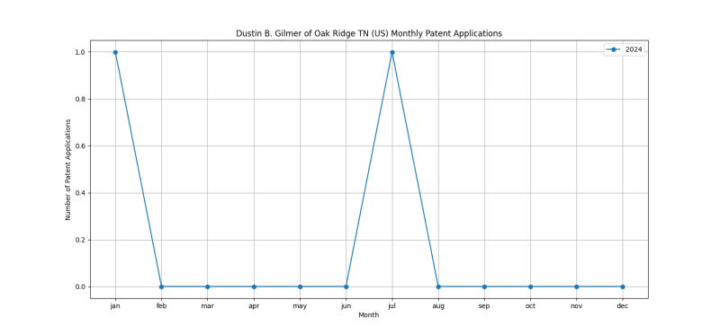 Dustin B. Gilmer of Oak Ridge TN (US) Monthly Patent Applications.png