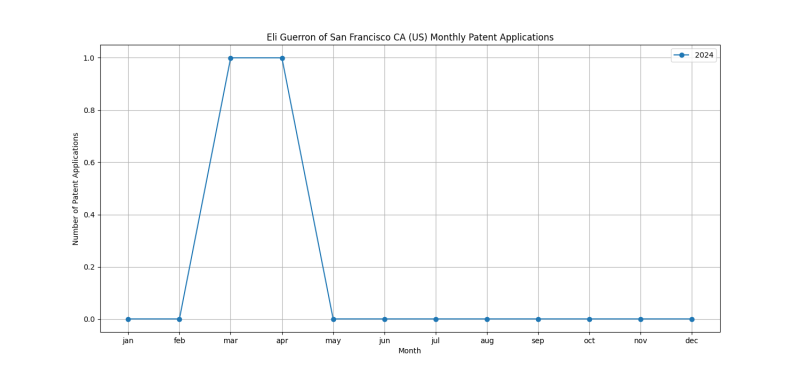 Eli Guerron of San Francisco CA (US) Monthly Patent Applications.png