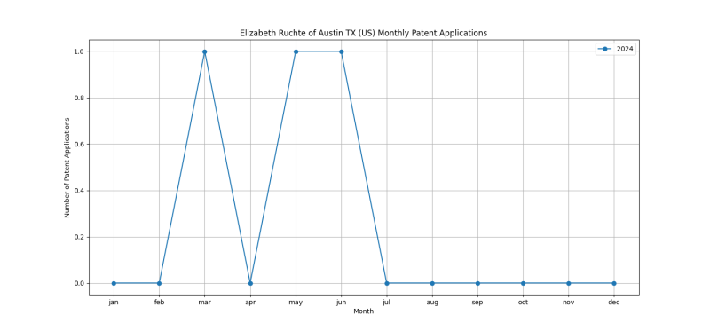 Elizabeth Ruchte of Austin TX (US) Monthly Patent Applications.png