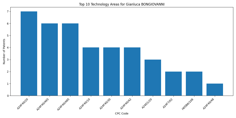 Gianluca BONGIOVANNI Top Technology Areas.png