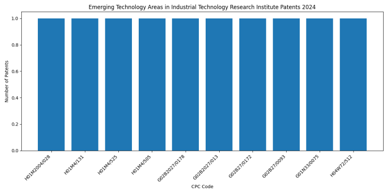 Industrial Technology Research Institute Top Emerging Technology Areas 2024 - Up to June 2024