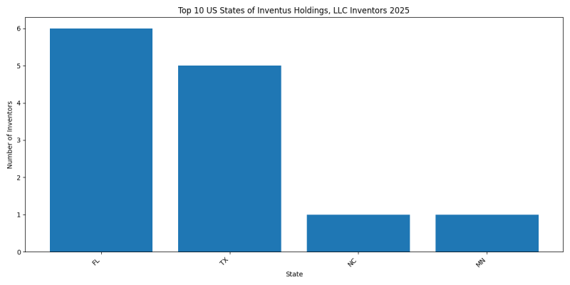 Inventus Holdings, LLC Inventor States 2025 - Up to February 2025