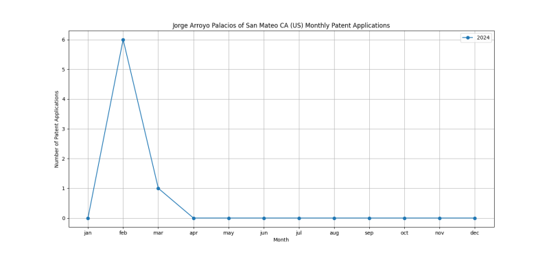 Jorge Arroyo Palacios of San Mateo CA (US) Monthly Patent Applications.png