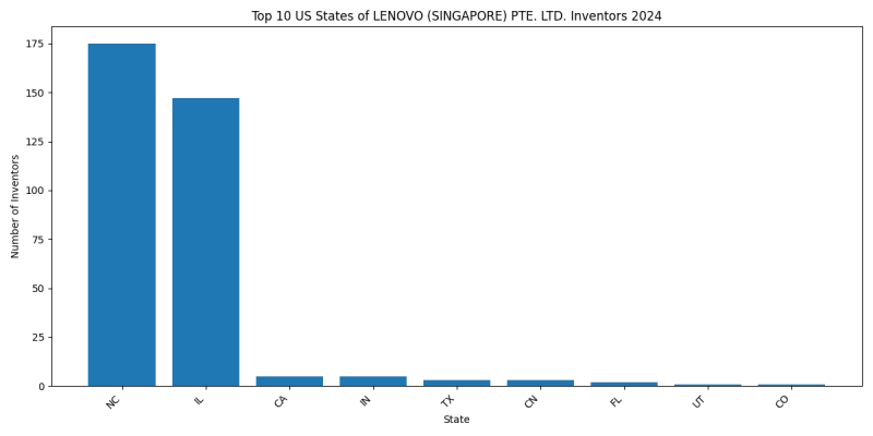 LENOVO (SINGAPORE) PTE. LTD. Inventor States 2024 - Up to June 2024