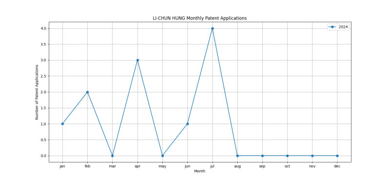 LI-CHUN HUNG Monthly Patent Applications.png