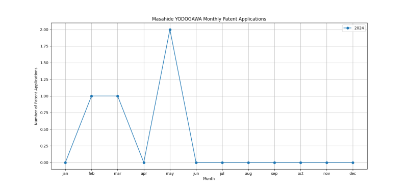 Masahide YODOGAWA Monthly Patent Applications.png