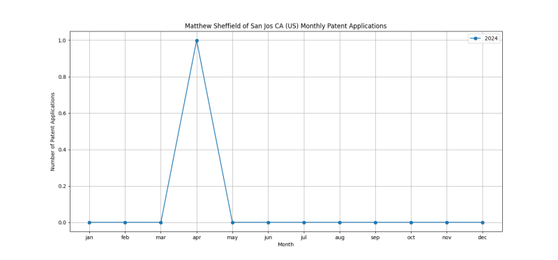 Matthew Sheffield of San Jos CA (US) Monthly Patent Applications.png