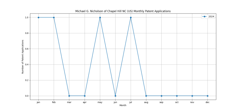 Michael G. Nicholson of Chapel Hill NC (US) Monthly Patent Applications.png