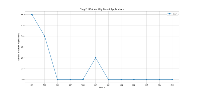 Oleg FURSA Monthly Patent Applications.png