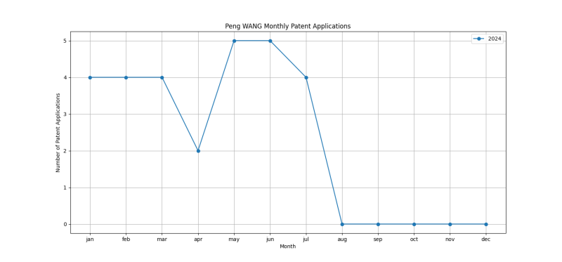 Peng WANG Monthly Patent Applications.png