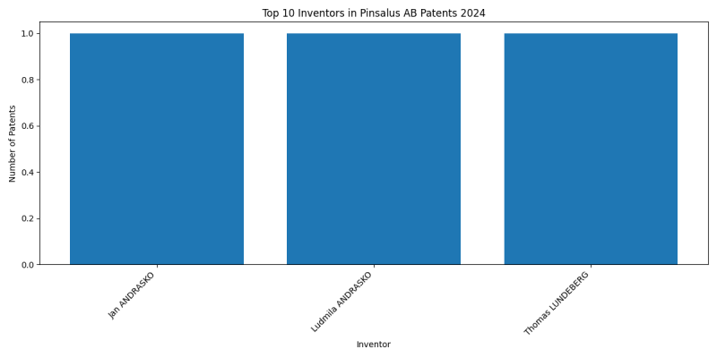 Pinsalus AB Top Inventors 2024 - Up to September 2024