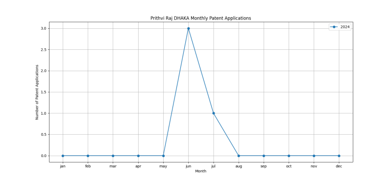 Prithvi Raj DHAKA Monthly Patent Applications.png