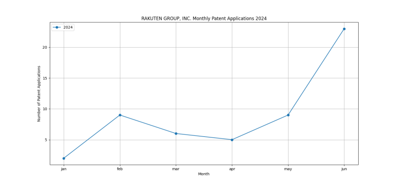 RAKUTEN GROUP, INC. Monthly Patent Applications 2024 - Up to June 2024.png