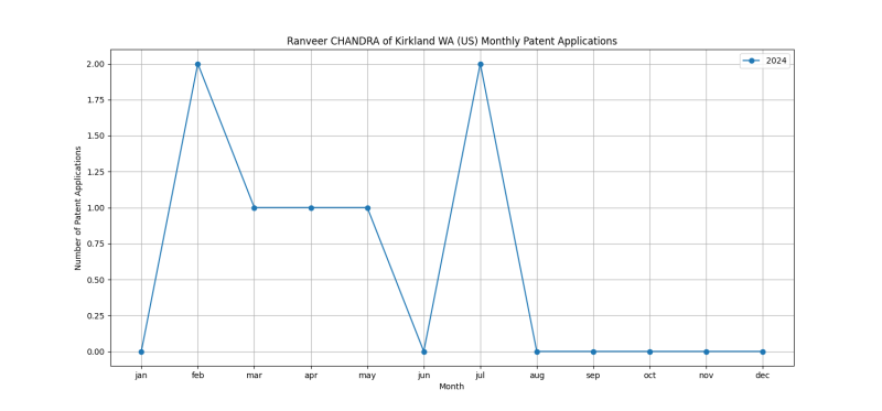 Ranveer CHANDRA of Kirkland WA (US) Monthly Patent Applications.png