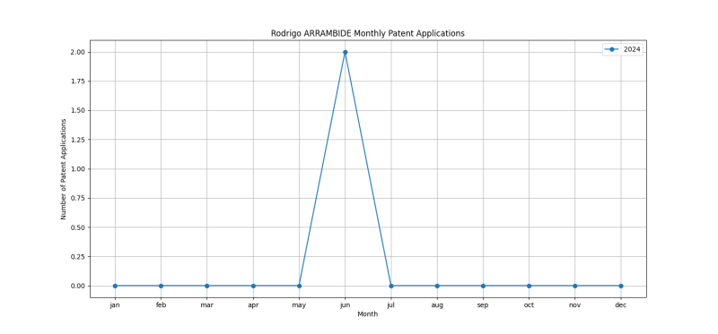 Rodrigo ARRAMBIDE Monthly Patent Applications.png