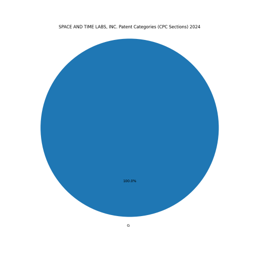 SPACE AND TIME LABS, INC. Patent Categories 2024 - Up to June 2024