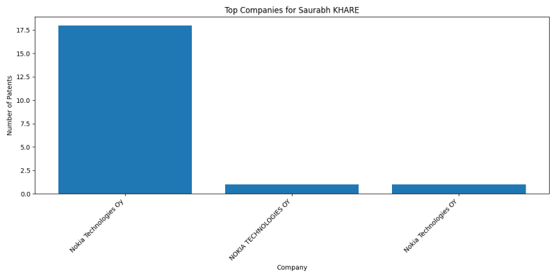 Saurabh KHARE Top Companies.png