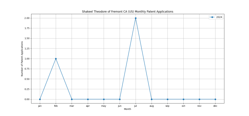 Shakeel Theodore of Fremont CA (US) Monthly Patent Applications.png