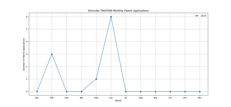 Shinsuke TAKATANI Monthly Patent Applications.png