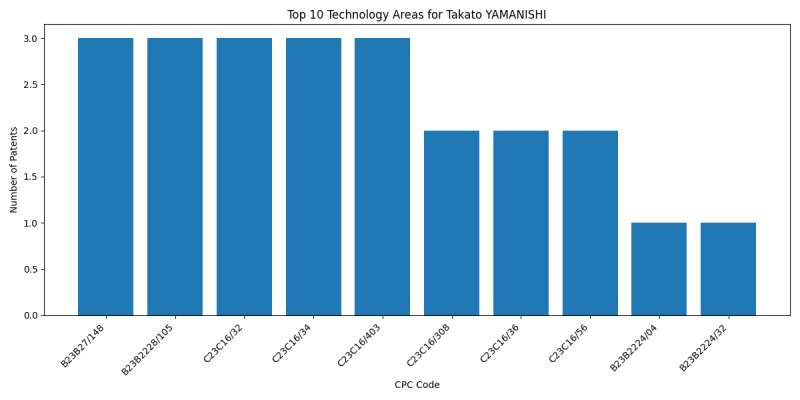 Takato YAMANISHI Top Technology Areas.png