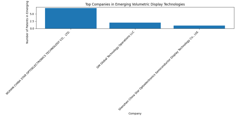 Top Companies in Emerging Volumetric Display Technologies.png