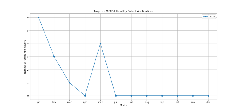 Tsuyoshi OKADA Monthly Patent Applications.png