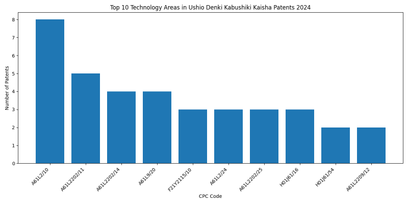 Ushio Denki Kabushiki Kaisha Top Technology Areas 2024 - Up to June 2024