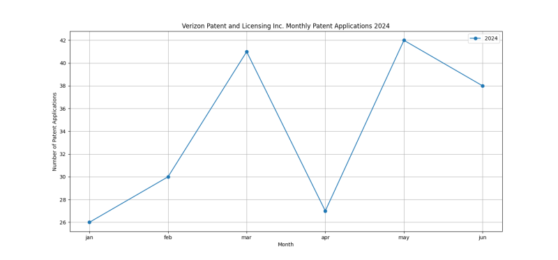 Verizon Patent and Licensing Inc. Monthly Patent Applications 2024 - Up to June 2024.png