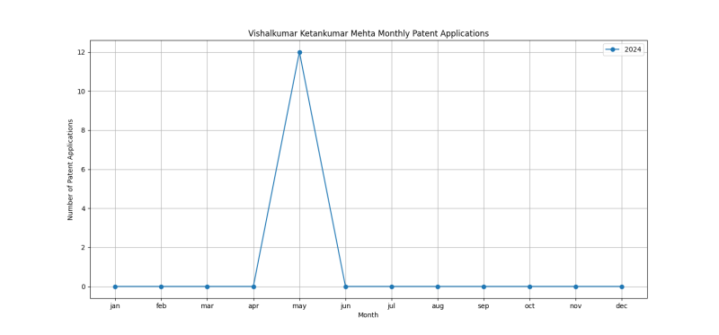 Vishalkumar Ketankumar Mehta Monthly Patent Applications.png