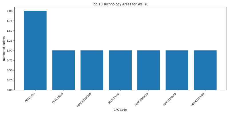 Wei YE Top Technology Areas.png