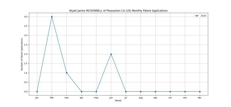 Wyatt James MCDONNELL of Pleasanton CA (US) Monthly Patent Applications.png