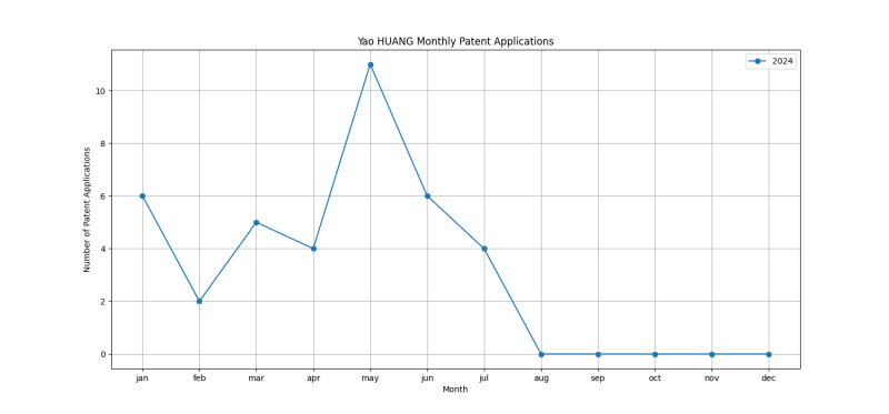 Yao HUANG Monthly Patent Applications.png