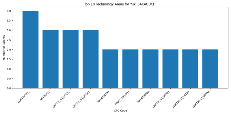 Yuki SAKAGUCHI Top Technology Areas.png