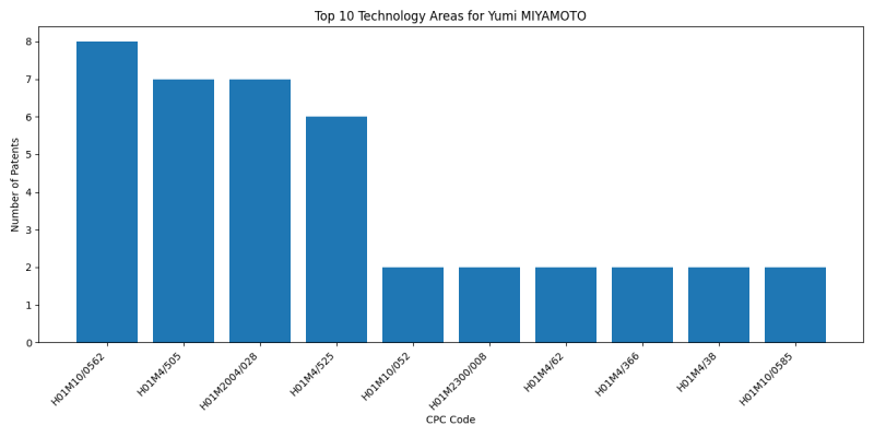 Yumi MIYAMOTO Top Technology Areas.png