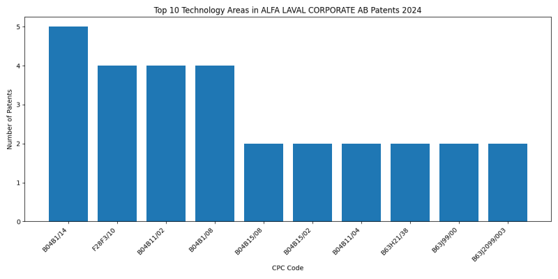 ALFA LAVAL CORPORATE AB Top Technology Areas 2024 - Up to November 2024