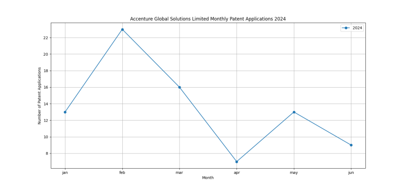 Accenture Global Solutions Limited Monthly Patent Applications 2024 - Up to June 2024.png