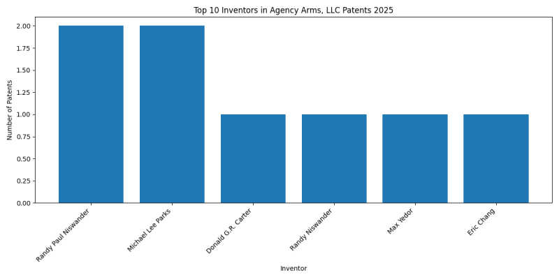 Agency Arms, LLC Top Inventors 2025 - Up to 2025