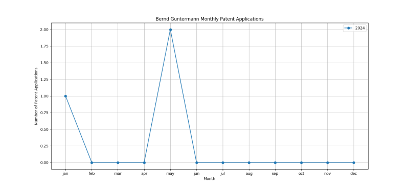 Bernd Guntermann Monthly Patent Applications.png