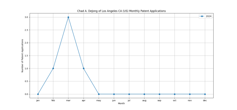 Chad A. DeJong of Los Angeles CA (US) Monthly Patent Applications.png